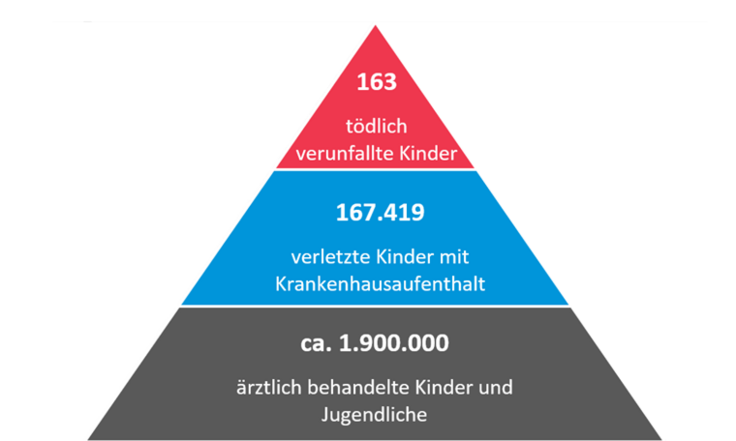 Grafik Unfallpyramide