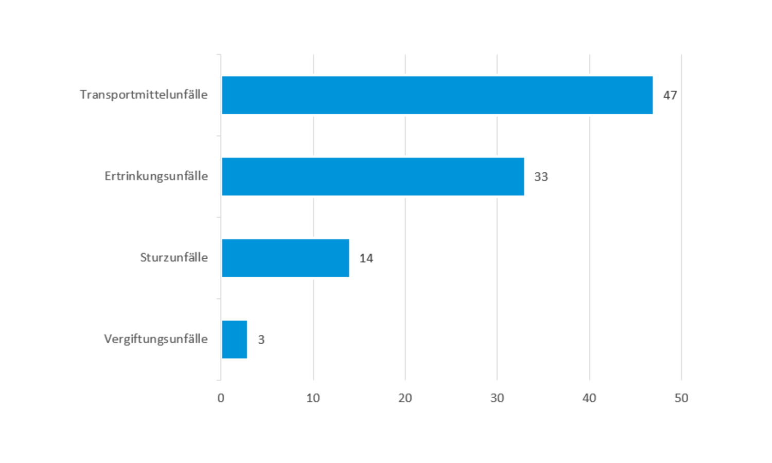Grafik Häufigste Unfallarten mit Todesfolge bei Kindern (1-15 Jahre) | Quelle: Statistisches Bundesamt, Todesursachenstatistik 2021